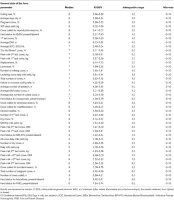 Key Performance Indicators Used by Dairy Consultants During the Evaluation of Reproductive Performance in a First Visit